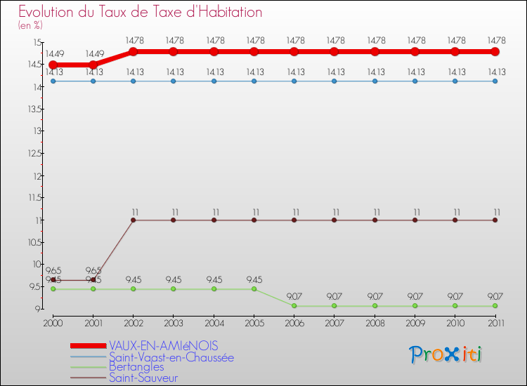 Evolution du taux de la taxe d'habitation pour VAUX-EN-AMIéNOIS et les communes proches Comparaison des taux de la taxe d'habitation pour VAUX-EN-AMIéNOIS et les communes voisines