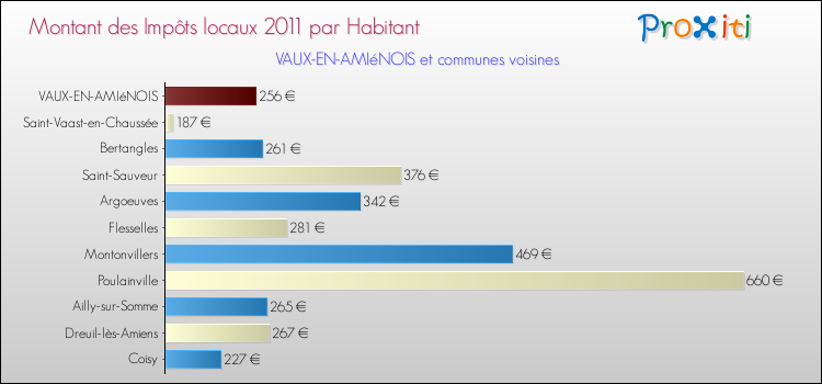 Montant des impôts locaux par Habitant pour VAUX-EN-AMIéNOIS et les communes proches Comparaison des impôts locaux par habitant pour VAUX-EN-AMIéNOIS et les communes voisines