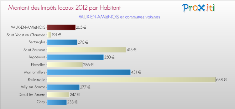 Montant des impôts locaux par Habitant pour VAUX-EN-AMIéNOIS et les communes proches Comparaison des impôts locaux par habitant pour VAUX-EN-AMIéNOIS et les communes voisines