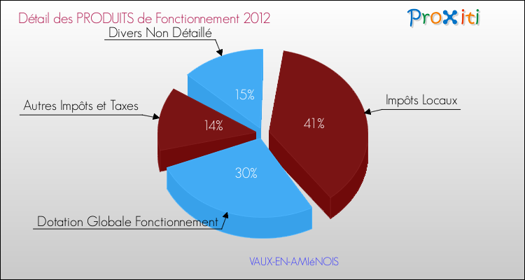 Décomposition du Budget de Fonctionnement 2012 de la commune de VAUX-EN-AMIéNOIS Budget de Fonctionnement 2012 pour la commune de VAUX-EN-AMIéNOIS