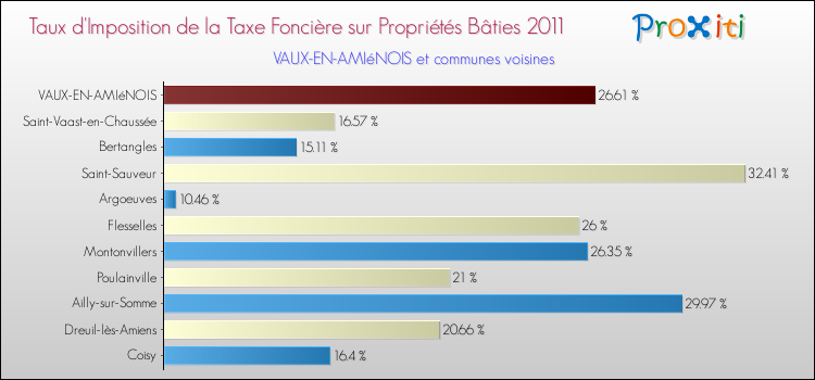 Taux d'imposition de la taxe foncière sur le bati 2011 pour VAUX-EN-AMIéNOIS et les communes proches Comparaison des taux d'imposition de la taxe foncière sur le bati 2011 pour VAUX-EN-AMIéNOIS et les communes voisines