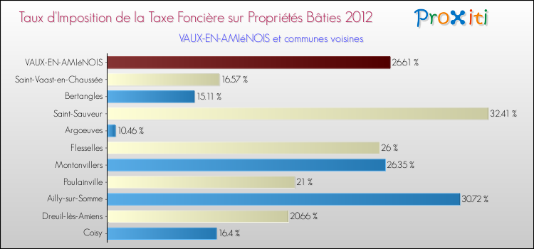 Taux d'imposition de la taxe foncière sur le bati 2012 pour VAUX-EN-AMIéNOIS et les communes proches Comparaison des taux d'imposition de la taxe foncière sur le bati 2012 pour VAUX-EN-AMIéNOIS et les communes voisines