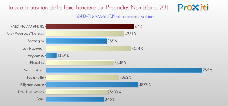 Taux d'imposition de la taxe foncière sur les immeubles et terrains non batis 2011 pour VAUX-EN-AMIéNOIS et les communes proches Comparaison des taux d'imposition de la taxe foncière sur les immeubles et terrains non batis 2011 pour VAUX-EN-AMIéNOIS et les communes voisines