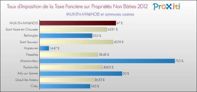 Taux d'imposition de la taxe foncière sur les immeubles et terrains non batis 2012 pour VAUX-EN-AMIéNOIS et les communes proches Comparaison des taux d'imposition de la taxe foncière sur les immeubles et terrains non batis 2012 pour VAUX-EN-AMIéNOIS et les communes voisines