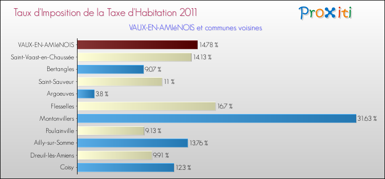 Taux d'imposition de la taxe d'habitation 2011 pour VAUX-EN-AMIéNOIS et les communes proches Comparaison des taux d'imposition de la taxe d'habitation 2011 pour VAUX-EN-AMIéNOIS et les communes voisines