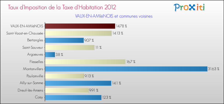 Taux d'imposition de la taxe d'habitation 2012 pour VAUX-EN-AMIéNOIS et les communes proches Comparaison des taux d'imposition de la taxe d'habitation 2012 pour VAUX-EN-AMIéNOIS et les communes voisines