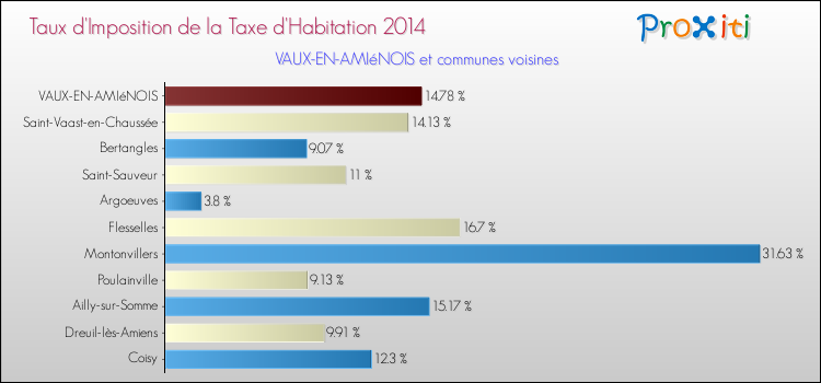 Taux d'imposition de la taxe d'habitation 2014 pour VAUX-EN-AMIéNOIS et les communes proches Comparaison des taux d'imposition de la taxe d'habitation 2014 pour VAUX-EN-AMIéNOIS et les communes voisines