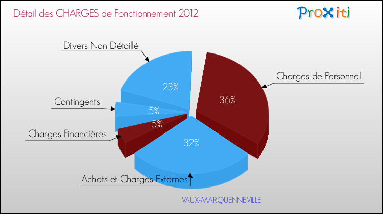 Décomposition des Charges de Fonctionnement 2012 de la commune de VAUX-MARQUENNEVILLE Charges de Fonctionnement 2012 pour la commune de VAUX-MARQUENNEVILLE