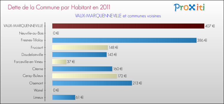 Dette par habitant de la commune en 2011 pour VAUX-MARQUENNEVILLE et les communes proches Comparaison de la dette par habitant de la commune en 2011 pour VAUX-MARQUENNEVILLE et les communes voisines