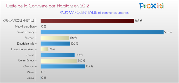 Dette par habitant de la commune en 2012 pour VAUX-MARQUENNEVILLE et les communes proches Comparaison de la dette par habitant de la commune en 2012 pour VAUX-MARQUENNEVILLE et les communes voisines