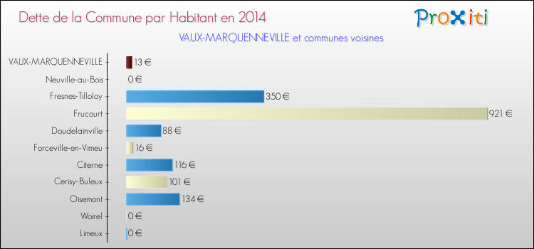 Dette par habitant de la commune en 2014 pour VAUX-MARQUENNEVILLE et les communes proches Comparaison de la dette par habitant de la commune en 2014 pour VAUX-MARQUENNEVILLE et les communes voisines