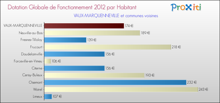 Montant des dotations globales de fonctionnement DGF par Habitant pour VAUX-MARQUENNEVILLE et les communes proches Comparaison des des dotations globales de fonctionnement DGF par habitant pour VAUX-MARQUENNEVILLE et les communes voisines