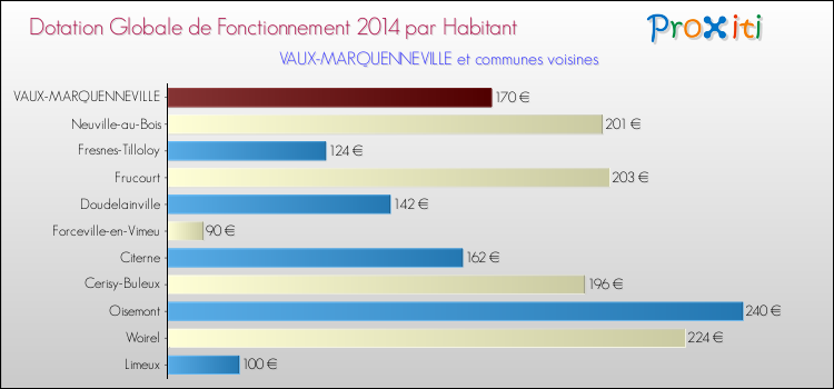 Montant des dotations globales de fonctionnement DGF par Habitant pour VAUX-MARQUENNEVILLE et les communes proches en 2014. Comparaison des des dotations globales de fonctionnement DGF par habitant pour VAUX-MARQUENNEVILLE et les communes voisines en 2014.