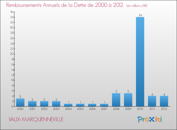 Evolution de l'annuité de la dette pour la commune de VAUX-MARQUENNEVILLE de 2000 à 2012 Annuités de la dette pour VAUX-MARQUENNEVILLE de 2000 à 2012