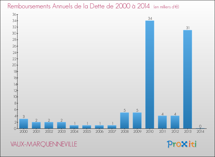 Evolution de l'annuité de la dette pour la commune de VAUX-MARQUENNEVILLE de 2000 à 2014 Annuités de la dette pour VAUX-MARQUENNEVILLE de 2000 à 2014