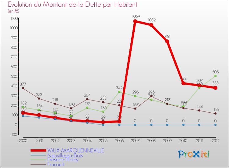 Evolution de la dette par habitant pour la commune de VAUX-MARQUENNEVILLE et les communes proches de 2000 à 2012 Comparaison de la dette par habitant pour VAUX-MARQUENNEVILLE et les communes voisines de 2000 à 2012