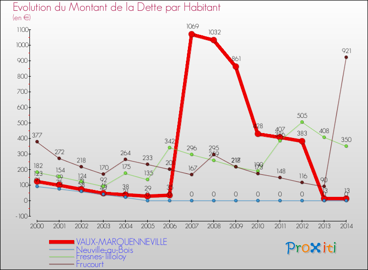 Evolution de la dette par habitant pour la commune de VAUX-MARQUENNEVILLE et les communes proches de 2000 à 2014 Comparaison de la dette par habitant pour VAUX-MARQUENNEVILLE et les communes voisines de 2000 à 2014