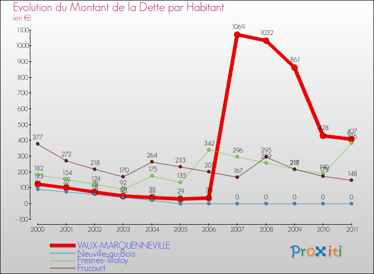 Evolution de la dette par habitant pour la commune de VAUX-MARQUENNEVILLE et les communes proches Comparaison de la dette par habitant pour VAUX-MARQUENNEVILLE et les communes voisines