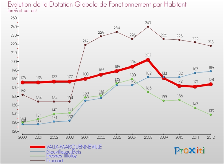 Evolution et montant de la dotation globale de fonctionnement par Habitant pour VAUX-MARQUENNEVILLE et les communes proches Comparaison des dotations globales de fonctionnement par habitant pour VAUX-MARQUENNEVILLE et les communes voisines