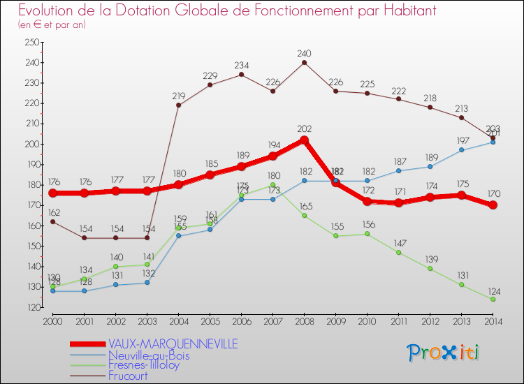 Evolution et montant de la dotation globale de fonctionnement par Habitant pour VAUX-MARQUENNEVILLE et les communes proches de 2000 à 2014. Comparaison des dotations globales de fonctionnement par habitant pour VAUX-MARQUENNEVILLE et les communes voisines de 2000 à 2014.