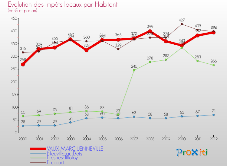 Evolution et montant des impôts locaux par Habitant pour VAUX-MARQUENNEVILLE et les communes proches Comparaison des impôts locaux par habitant pour VAUX-MARQUENNEVILLE et les communes voisines