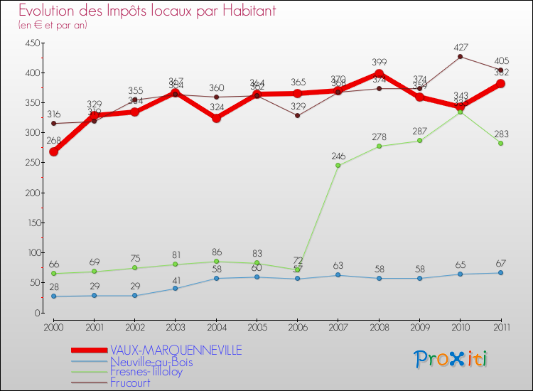 Evolution et montant des impôts locaux par Habitant pour VAUX-MARQUENNEVILLE et les communes proches Comparaison des impôts locaux par habitant pour VAUX-MARQUENNEVILLE et les communes voisines