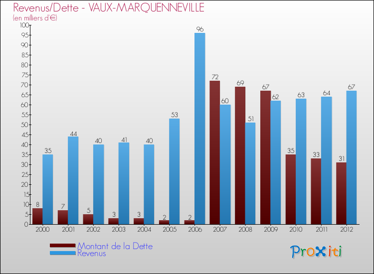 Evolution comparée de la dette et des revenus pour la commune de VAUX-MARQUENNEVILLE de 2000 à 2012 Comparaison de la dette et des revenus pour VAUX-MARQUENNEVILLE de 2000 à 2012