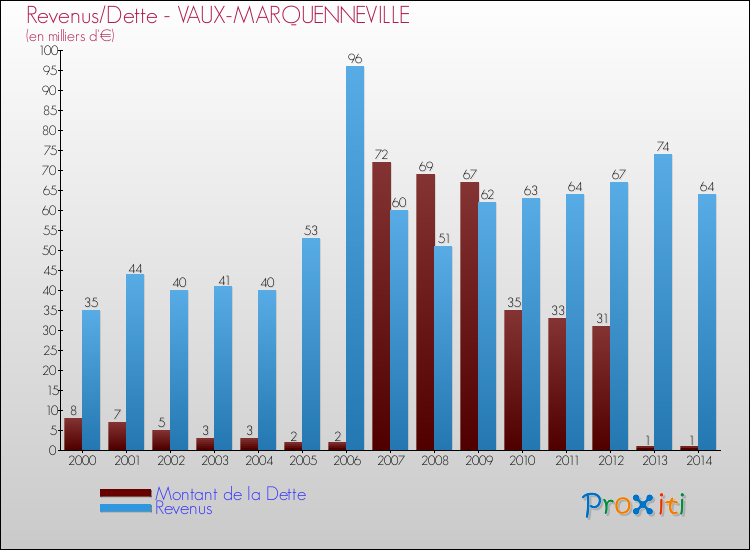 Evolution comparée de la dette et des revenus pour la commune de VAUX-MARQUENNEVILLE de 2000 à 2014 Comparaison de la dette et des revenus pour VAUX-MARQUENNEVILLE de 2000 à 2014