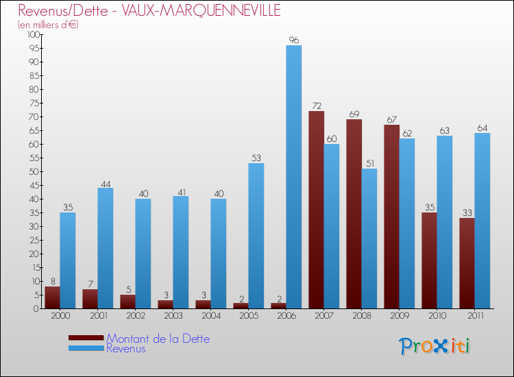 Evolution comparée de la dette et des revenus pour la commune de VAUX-MARQUENNEVILLE de 2000 à 2011 Comparaison de la dette et des revenus pour VAUX-MARQUENNEVILLE de 2000 à 2011