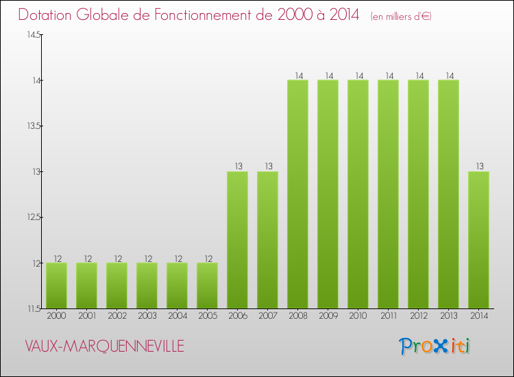 Evolution du montant de la Dotation Globale de Fonctionnement pour la commune de VAUX-MARQUENNEVILLE de 2000 à 2014 Evolution du montant de la Dotation Globale de Fonctionnement pour VAUX-MARQUENNEVILLE de 2000 à 2014