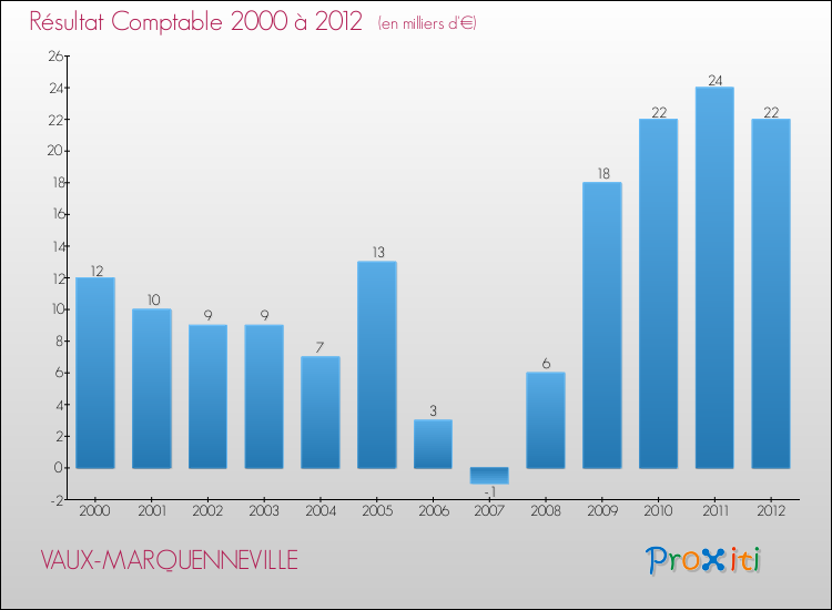 Evolution du résultat comptable pour la commune de VAUX-MARQUENNEVILLE de 2000 à 2012 Evolution du résultat comptable pour VAUX-MARQUENNEVILLE de 2000 à 2012