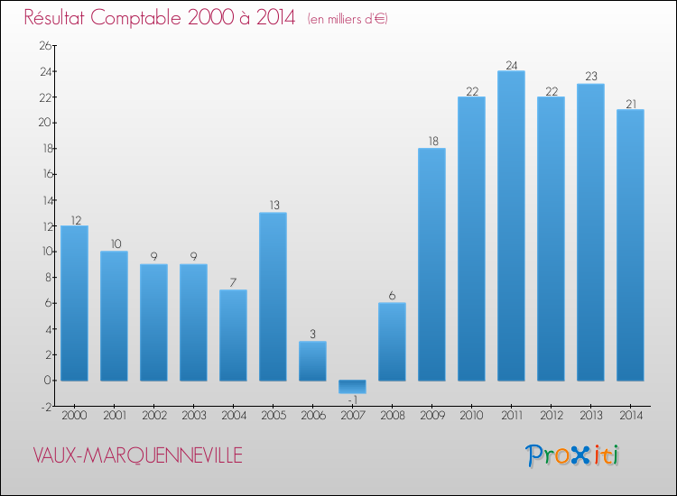 Evolution du résultat comptable pour la commune de VAUX-MARQUENNEVILLE de 2000 à 2014 Evolution du résultat comptable pour VAUX-MARQUENNEVILLE de 2000 à 2014