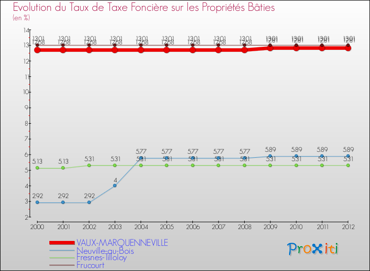 Evolution du taux de la taxe foncière sur le bati pour VAUX-MARQUENNEVILLE et les communes proches de 2000 à 2012 Comparaison des taux de taxe foncière sur le bati pour VAUX-MARQUENNEVILLE et les communes voisines de 2000 à 2012