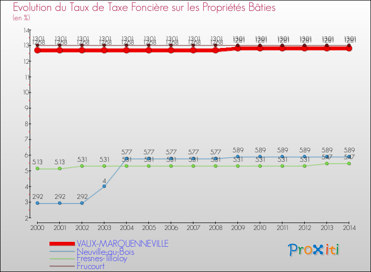 Evolution du taux de la taxe foncière sur le bati pour VAUX-MARQUENNEVILLE et les communes proches de 2000 à 2014 Comparaison des taux de taxe foncière sur le bati pour VAUX-MARQUENNEVILLE et les communes voisines de 2000 à 2014
