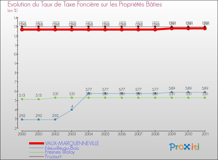 Evolution du taux de la taxe foncière sur le bati pour VAUX-MARQUENNEVILLE et les communes proches Comparaison des taux de taxe foncière sur le bati pour VAUX-MARQUENNEVILLE et les communes voisines