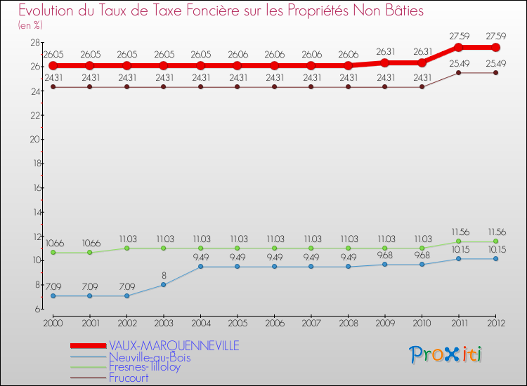 Evolution du taux de la taxe foncière sur les immeubles et terrains non batis pour VAUX-MARQUENNEVILLE et les communes proches de 2000 à 2012 Comparaison des taux de la taxe foncière sur les immeubles et terrains non batis pour VAUX-MARQUENNEVILLE et les communes voisines de 2000 à 2012