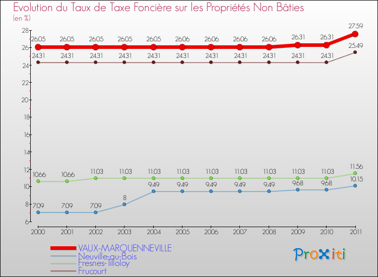 Evolution du taux de la taxe foncière sur les immeubles et terrains non batis pour VAUX-MARQUENNEVILLE et les communes proches Comparaison des taux de la taxe foncière sur les immeubles et terrains non batis pour VAUX-MARQUENNEVILLE et les communes voisines