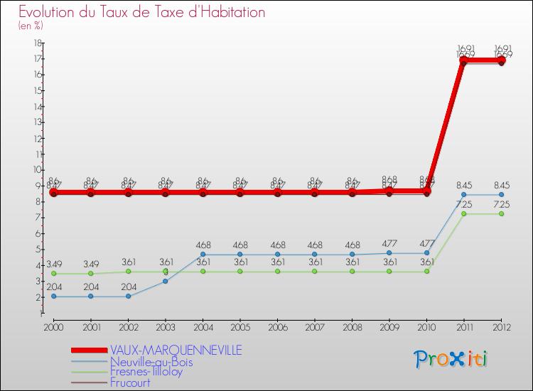 Evolution du taux de la taxe d'habitation pour VAUX-MARQUENNEVILLE et les communes proches Comparaison des taux de la taxe d'habitation pour VAUX-MARQUENNEVILLE et les communes voisines