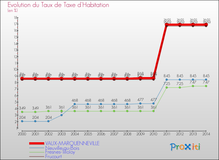 Evolution du taux de la taxe d'habitation pour VAUX-MARQUENNEVILLE et les communes proches de 2000 à 2014 Comparaison des taux de la taxe d'habitation pour VAUX-MARQUENNEVILLE et les communes voisines de 2000 à 2014