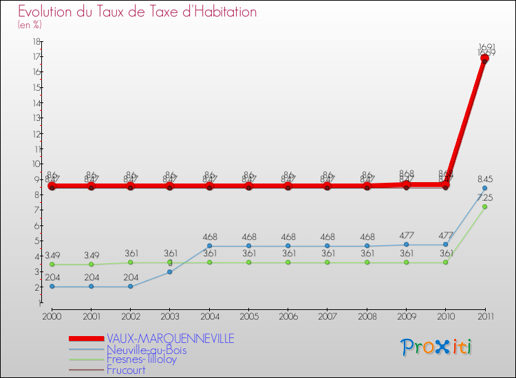 Evolution du taux de la taxe d'habitation pour VAUX-MARQUENNEVILLE et les communes proches Comparaison des taux de la taxe d'habitation pour VAUX-MARQUENNEVILLE et les communes voisines