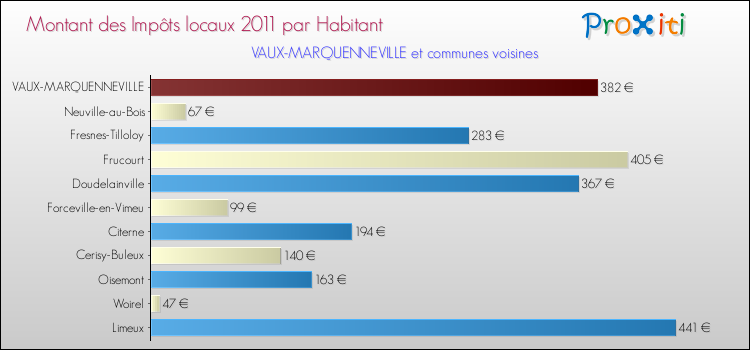 Montant des impôts locaux par Habitant pour VAUX-MARQUENNEVILLE et les communes proches Comparaison des impôts locaux par habitant pour VAUX-MARQUENNEVILLE et les communes voisines