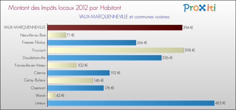 Montant des impôts locaux par Habitant pour VAUX-MARQUENNEVILLE et les communes proches Comparaison des impôts locaux par habitant pour VAUX-MARQUENNEVILLE et les communes voisines