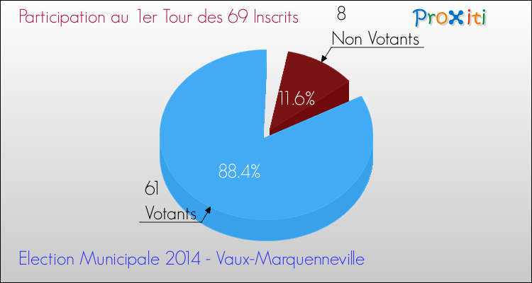 Participation au 1er Tour des Elections Municipales 2014 de la commune de Vaux-Marquenneville Elections Municipales 2014 - Participation au 1er Tour pour la commune de Vaux-Marquenneville