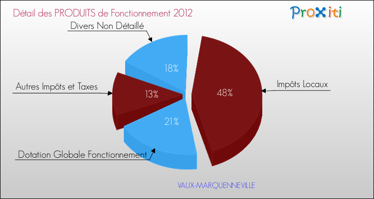 Décomposition du Budget de Fonctionnement 2012 de la commune de VAUX-MARQUENNEVILLE Budget de Fonctionnement 2012 pour la commune de VAUX-MARQUENNEVILLE