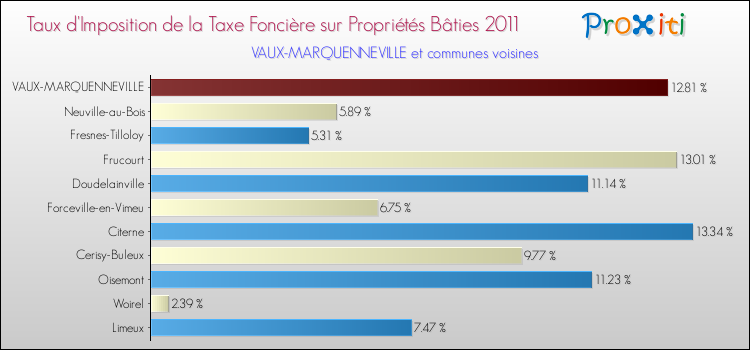 Taux d'imposition de la taxe foncière sur le bati 2011 pour VAUX-MARQUENNEVILLE et les communes proches Comparaison des taux d'imposition de la taxe foncière sur le bati 2011 pour VAUX-MARQUENNEVILLE et les communes voisines