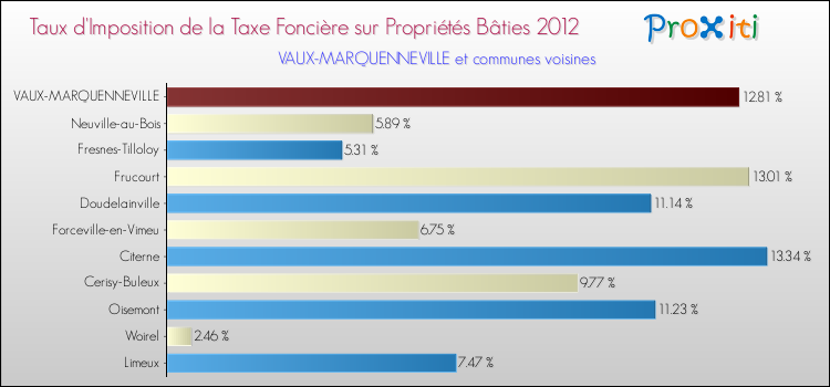 Taux d'imposition de la taxe foncière sur le bati 2012 pour VAUX-MARQUENNEVILLE et les communes proches Comparaison des taux d'imposition de la taxe foncière sur le bati 2012 pour VAUX-MARQUENNEVILLE et les communes voisines
