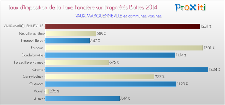 Taux d'imposition de la taxe foncière sur le bati 2014 pour VAUX-MARQUENNEVILLE et les communes proches Comparaison des taux d'imposition de la taxe foncière sur le bati 2014 pour VAUX-MARQUENNEVILLE et les communes voisines