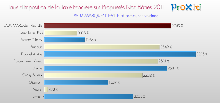 Taux d'imposition de la taxe foncière sur les immeubles et terrains non batis 2011 pour VAUX-MARQUENNEVILLE et les communes proches Comparaison des taux d'imposition de la taxe foncière sur les immeubles et terrains non batis 2011 pour VAUX-MARQUENNEVILLE et les communes voisines