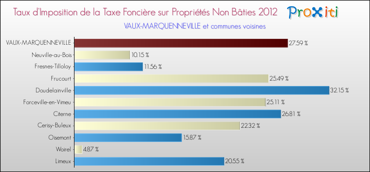 Taux d'imposition de la taxe foncière sur les immeubles et terrains non batis 2012 pour VAUX-MARQUENNEVILLE et les communes proches Comparaison des taux d'imposition de la taxe foncière sur les immeubles et terrains non batis 2012 pour VAUX-MARQUENNEVILLE et les communes voisines