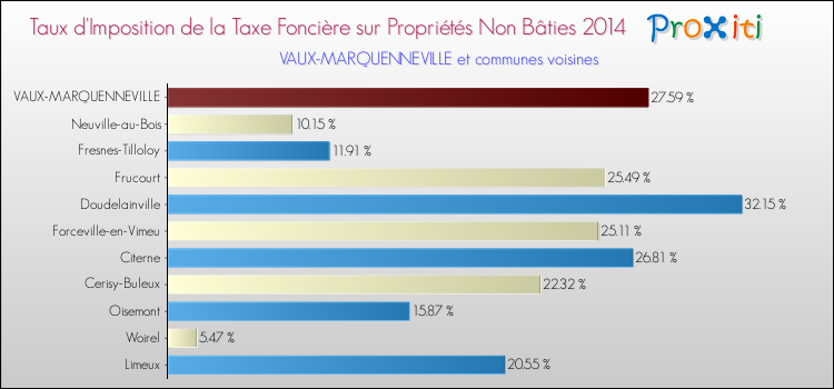 Taux d'imposition de la taxe foncière sur les immeubles et terrains non batis 2014 pour VAUX-MARQUENNEVILLE et les communes proches Comparaison des taux d'imposition de la taxe foncière sur les immeubles et terrains non batis 2014 pour VAUX-MARQUENNEVILLE et les communes voisines